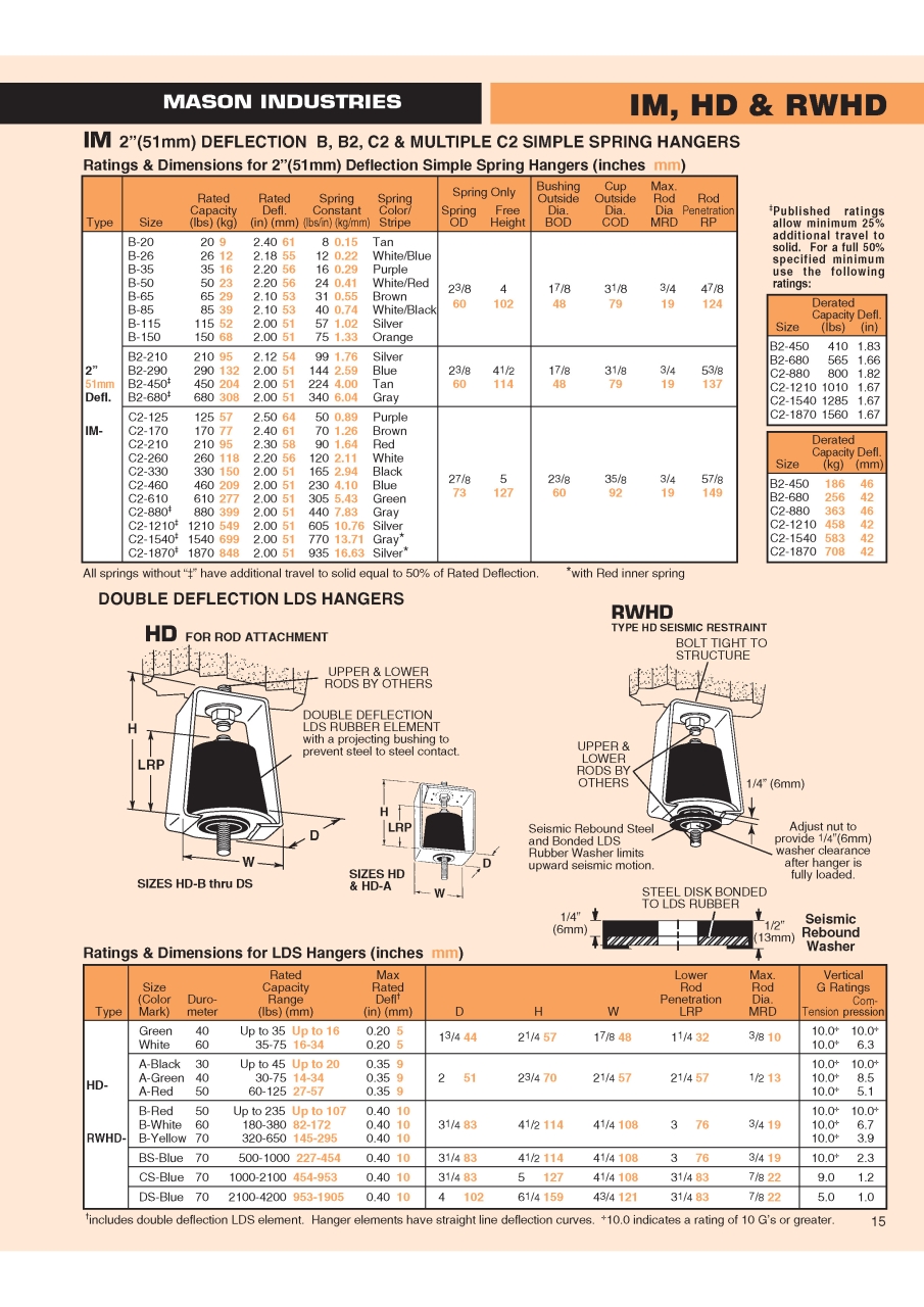 HD_RWHD_WHR_Page_1.jpg - Neoprene Hangers | https://masonengineering-thailand.com